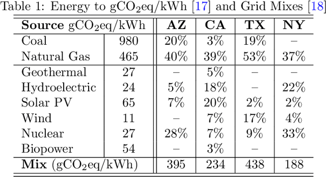 Figure 2 for Sustainable AI Processing at the Edge