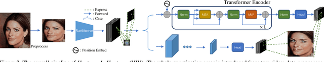 Figure 3 for HIH: Towards More Accurate Face Alignment via Heatmap in Heatmap
