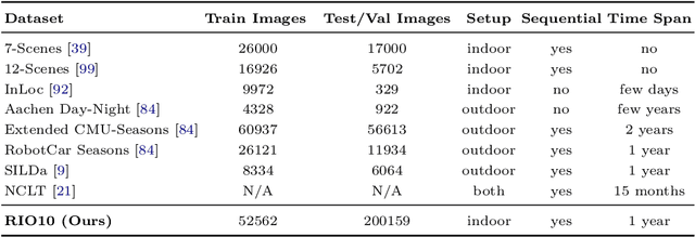 Figure 2 for Beyond Controlled Environments: 3D Camera Re-Localization in Changing Indoor Scenes