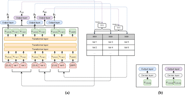 Figure 3 for Annotating Columns with Pre-trained Language Models