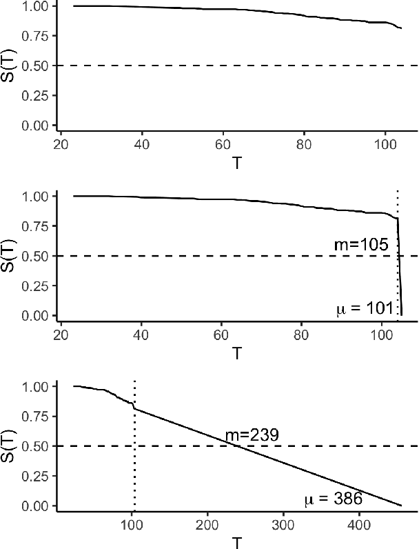 Figure 1 for Evaluation of survival distribution predictions with discrimination measures