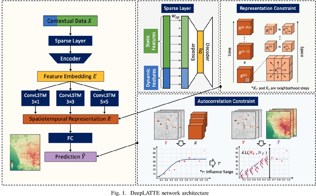 Figure 1 for Building Autocorrelation-Aware Representations for Fine-Scale Spatiotemporal Prediction