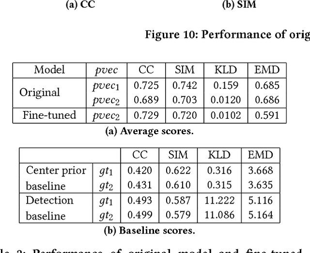 Figure 3 for Where's YOUR focus: Personalized Attention