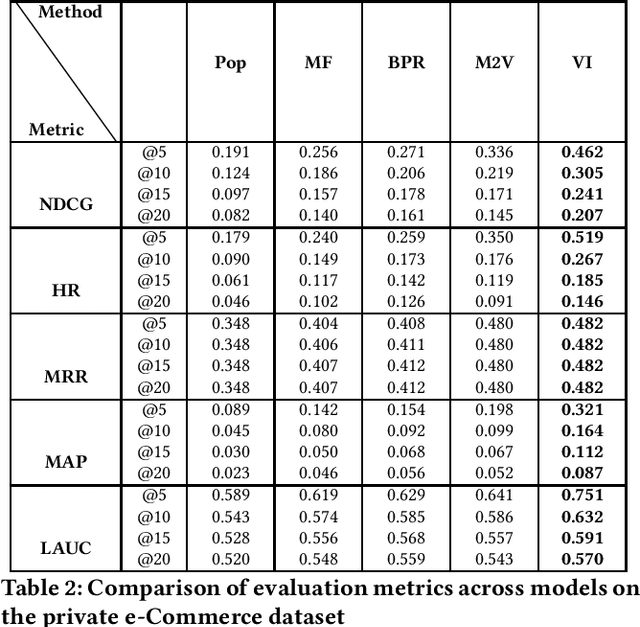 Figure 3 for Variational Inference for Category Recommendation in E-Commerce platforms