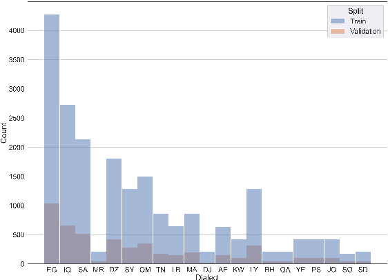 Figure 1 for Adapting MARBERT for Improved Arabic Dialect Identification: Submission to the NADI 2021 Shared Task
