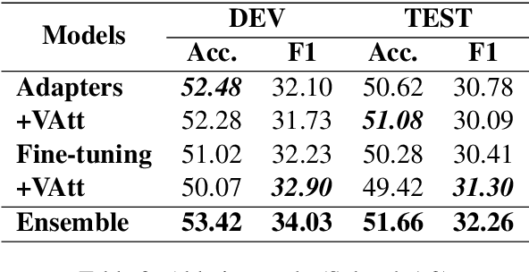 Figure 3 for Adapting MARBERT for Improved Arabic Dialect Identification: Submission to the NADI 2021 Shared Task