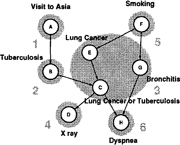 Figure 3 for Sensitivities: An Alternative to Conditional Probabilities for Bayesian Belief Networks