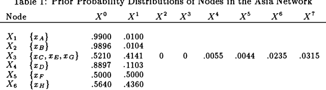 Figure 1 for Sensitivities: An Alternative to Conditional Probabilities for Bayesian Belief Networks