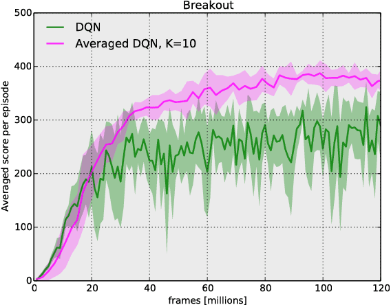 Figure 1 for Averaged-DQN: Variance Reduction and Stabilization for Deep Reinforcement Learning