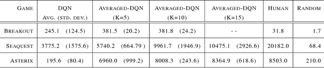 Figure 2 for Averaged-DQN: Variance Reduction and Stabilization for Deep Reinforcement Learning