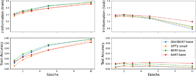 Figure 3 for Information-Theoretic Measures of Dataset Difficulty