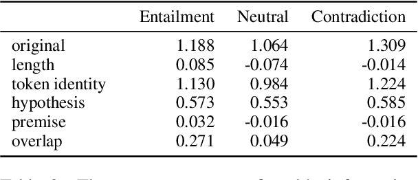 Figure 4 for Information-Theoretic Measures of Dataset Difficulty