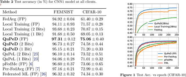 Figure 2 for QuPeD: Quantized Personalization via Distillation with Applications to Federated Learning