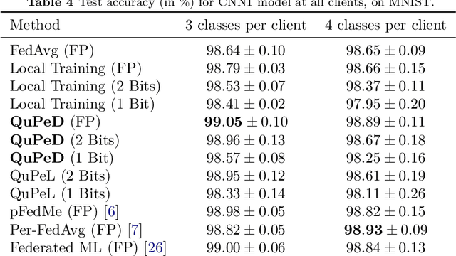 Figure 4 for QuPeD: Quantized Personalization via Distillation with Applications to Federated Learning