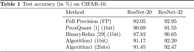 Figure 1 for QuPeD: Quantized Personalization via Distillation with Applications to Federated Learning