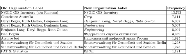 Figure 4 for Challenges of Linking Organizational Information in Open Government Data to Knowledge Graphs