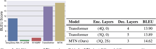 Figure 4 for Multiresolution Transformer Networks: Recurrence is Not Essential for Modeling Hierarchical Structure