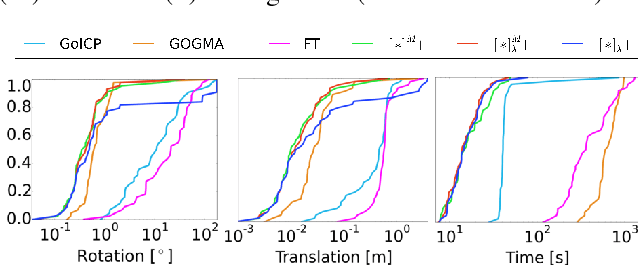 Figure 2 for Efficient Global Point Cloud Alignment using Bayesian Nonparametric Mixtures