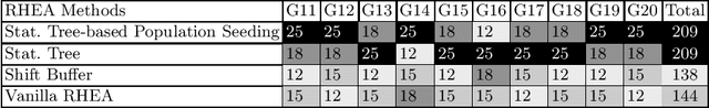 Figure 4 for Statistical Tree-based Population Seeding for Rolling Horizon EAs in General Video Game Playing