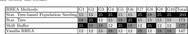 Figure 3 for Statistical Tree-based Population Seeding for Rolling Horizon EAs in General Video Game Playing