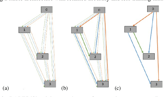 Figure 3 for MS-DARTS: Mean-Shift Based Differentiable Architecture Search
