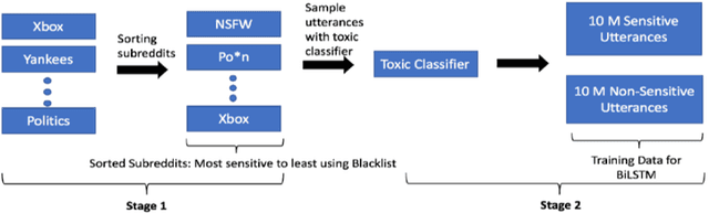 Figure 3 for Advancing the State of the Art in Open Domain Dialog Systems through the Alexa Prize