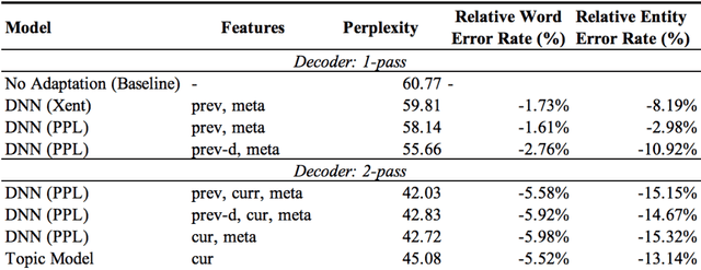 Figure 4 for Advancing the State of the Art in Open Domain Dialog Systems through the Alexa Prize