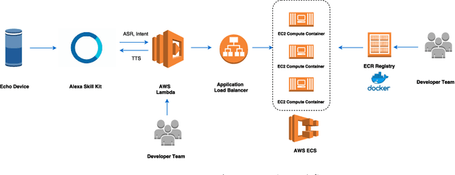 Figure 1 for Advancing the State of the Art in Open Domain Dialog Systems through the Alexa Prize
