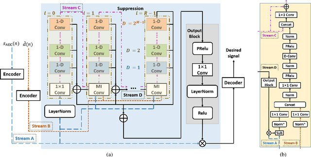 Figure 3 for Nonlinear Residual Echo Suppression Based on Multi-stream Conv-TasNet