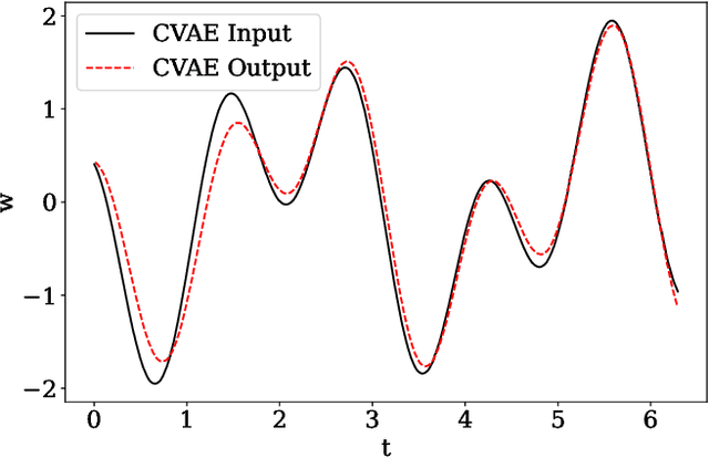 Figure 2 for Using machine learning to parametrize postmerger signals from binary neutron stars