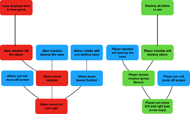 Figure 3 for "Press Space to Fire": Automatic Video Game Tutorial Generation