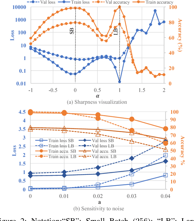 Figure 2 for SmoothOut: Smoothing Out Sharp Minima to Improve Generalization in Deep Learning