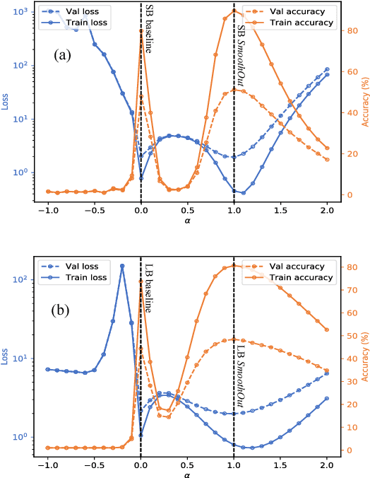 Figure 4 for SmoothOut: Smoothing Out Sharp Minima to Improve Generalization in Deep Learning