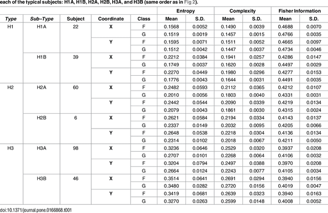 Figure 2 for Classification and Verification of Online Handwritten Signatures with Time Causal Information Theory Quantifiers