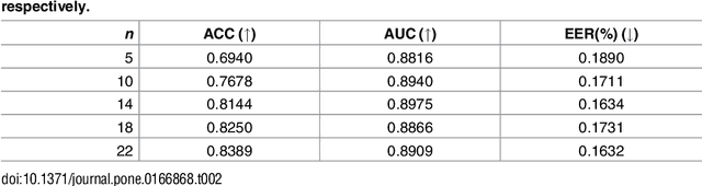 Figure 4 for Classification and Verification of Online Handwritten Signatures with Time Causal Information Theory Quantifiers