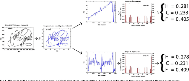 Figure 1 for Classification and Verification of Online Handwritten Signatures with Time Causal Information Theory Quantifiers