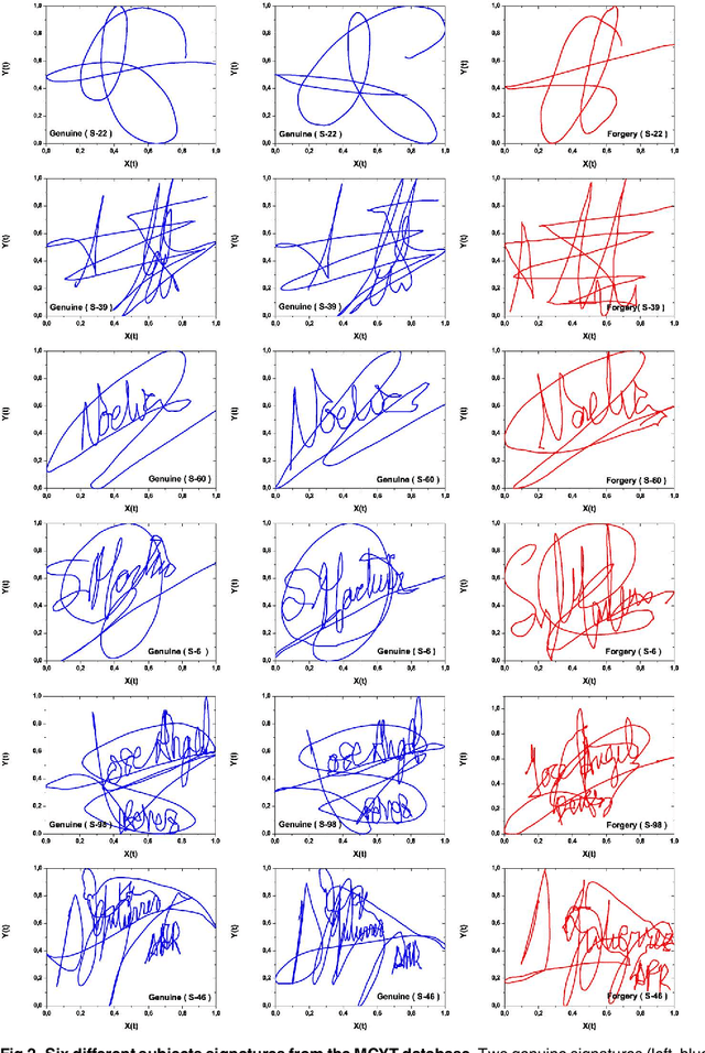 Figure 3 for Classification and Verification of Online Handwritten Signatures with Time Causal Information Theory Quantifiers