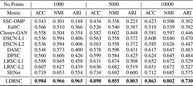 Figure 4 for Learning Deep Representation with Energy-Based Self-Expressiveness for Subspace Clustering