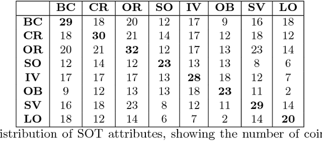Figure 4 for The Unmanned Aerial Vehicle Benchmark: Object Detection and Tracking