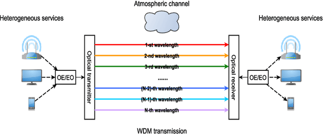 Figure 1 for Resource Allocation via Model-Free Deep Learning in Free Space Optical Networks