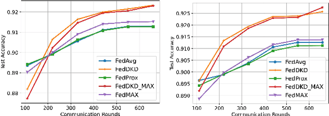 Figure 2 for FedDKD: Federated Learning with Decentralized Knowledge Distillation