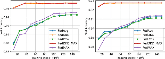 Figure 3 for FedDKD: Federated Learning with Decentralized Knowledge Distillation