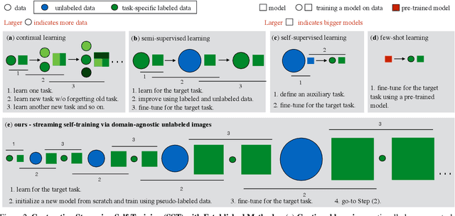 Figure 3 for Streaming Self-Training via Domain-Agnostic Unlabeled Images
