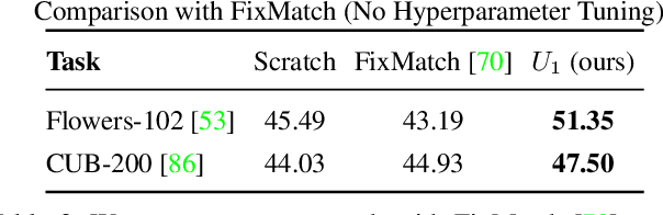 Figure 4 for Streaming Self-Training via Domain-Agnostic Unlabeled Images