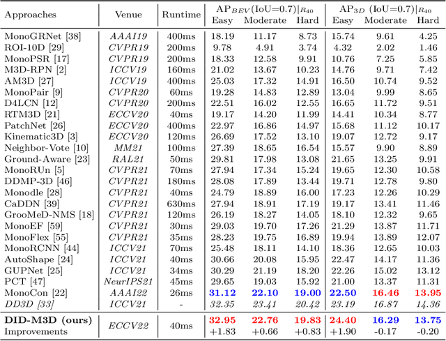 Figure 2 for DID-M3D: Decoupling Instance Depth for Monocular 3D Object Detection