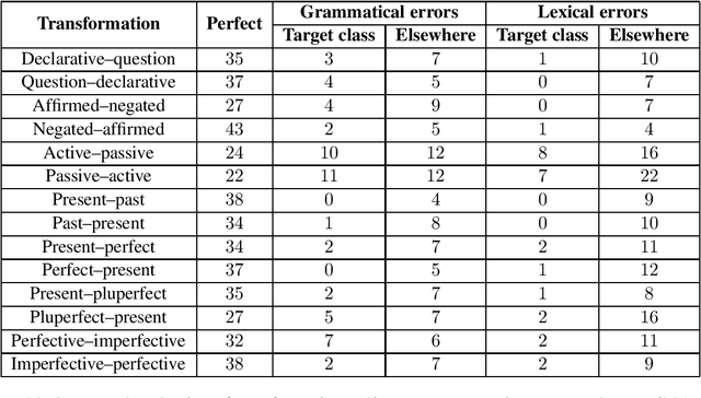 Figure 4 for EAT2seq: A generic framework for controlled sentence transformation without task-specific training