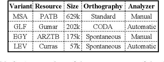 Figure 2 for Morphosyntactic Tagging with Pre-trained Language Models for Arabic and its Dialects