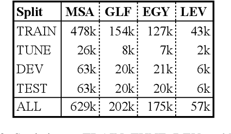 Figure 3 for Morphosyntactic Tagging with Pre-trained Language Models for Arabic and its Dialects