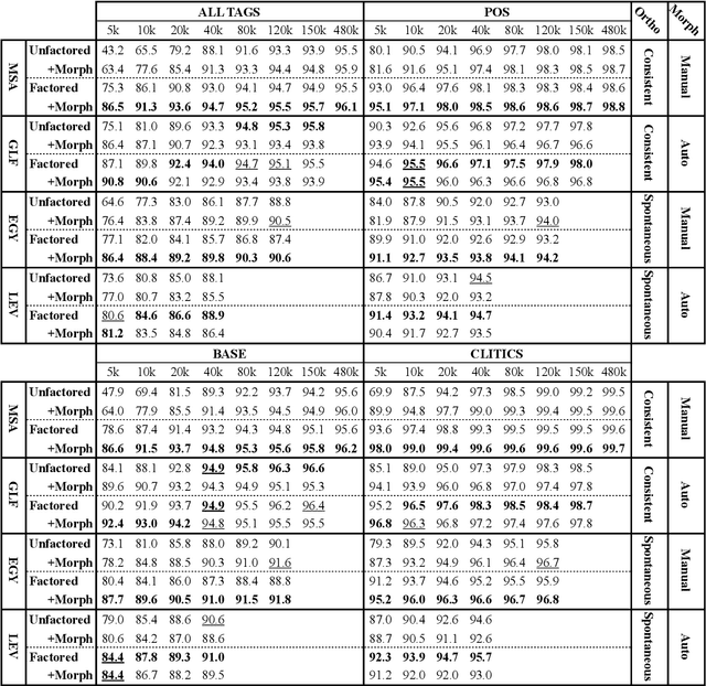 Figure 4 for Morphosyntactic Tagging with Pre-trained Language Models for Arabic and its Dialects