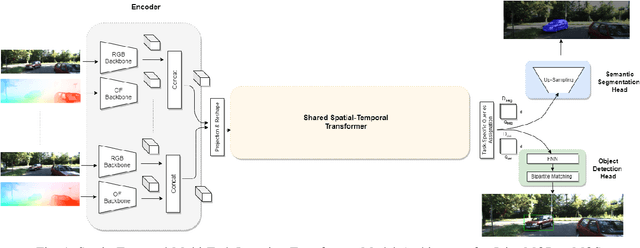 Figure 1 for Spatio-Temporal Multi-Task Learning Transformer for Joint Moving Object Detection and Segmentation